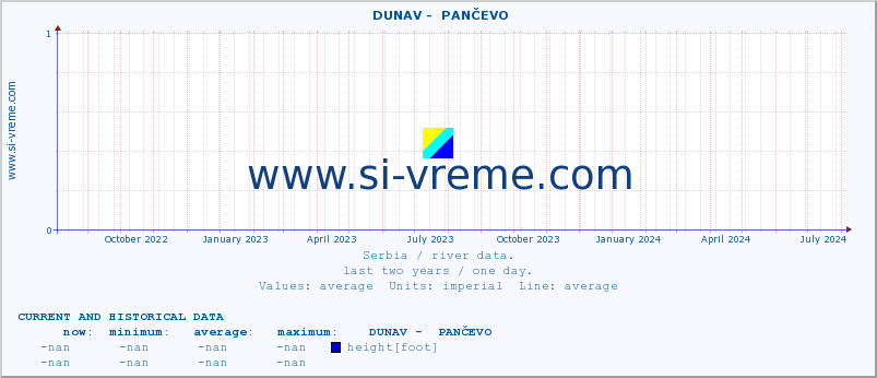  ::  DUNAV -  PANČEVO :: height |  |  :: last two years / one day.