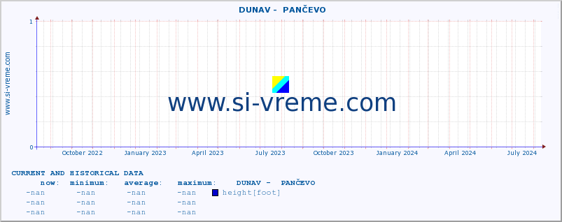  ::  DUNAV -  PANČEVO :: height |  |  :: last two years / one day.