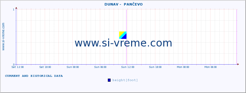  ::  DUNAV -  PANČEVO :: height |  |  :: last two days / 5 minutes.