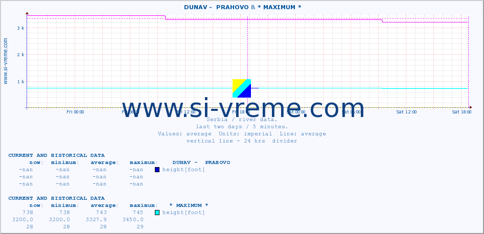  ::  DUNAV -  PRAHOVO & * MAXIMUM * :: height |  |  :: last two days / 5 minutes.