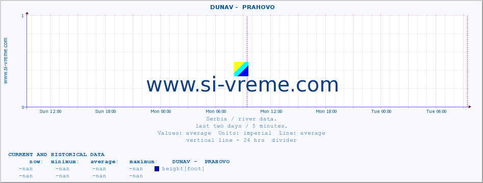  ::  DUNAV -  PRAHOVO :: height |  |  :: last two days / 5 minutes.