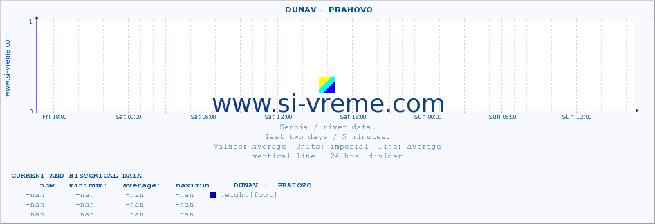  ::  DUNAV -  PRAHOVO :: height |  |  :: last two days / 5 minutes.