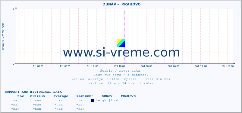  ::  DUNAV -  PRAHOVO :: height |  |  :: last two days / 5 minutes.