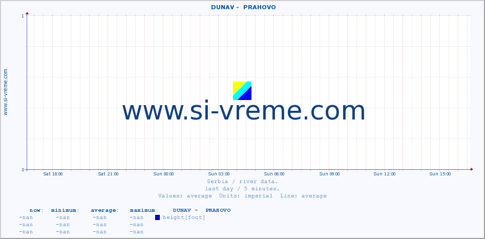  ::  DUNAV -  PRAHOVO :: height |  |  :: last day / 5 minutes.