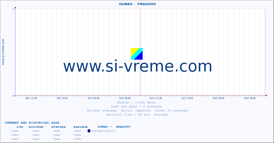  ::  DUNAV -  PRAHOVO :: height |  |  :: last two days / 5 minutes.