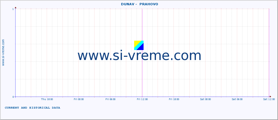  ::  DUNAV -  PRAHOVO :: height |  |  :: last two days / 5 minutes.