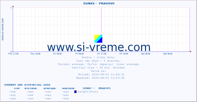  ::  DUNAV -  PRAHOVO :: height |  |  :: last two days / 5 minutes.