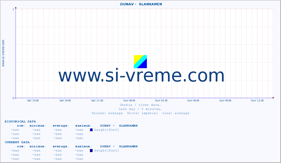  ::  DUNAV -  SLANKAMEN :: height |  |  :: last day / 5 minutes.