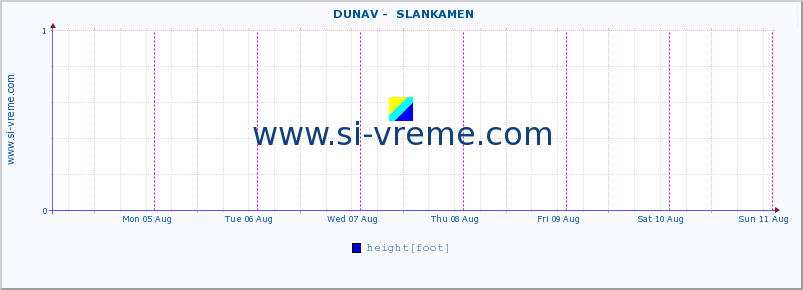  ::  DUNAV -  SLANKAMEN :: height |  |  :: last week / 30 minutes.