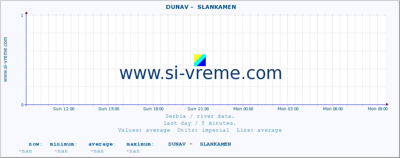  ::  DUNAV -  SLANKAMEN :: height |  |  :: last day / 5 minutes.