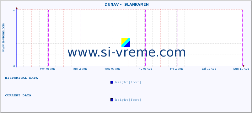  ::  DUNAV -  SLANKAMEN :: height |  |  :: last week / 30 minutes.