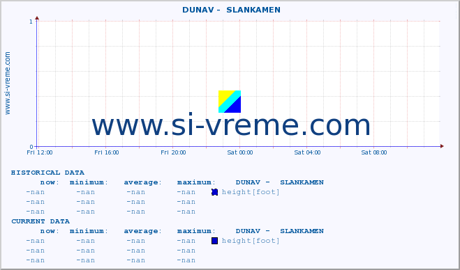  ::  DUNAV -  SLANKAMEN :: height |  |  :: last day / 5 minutes.