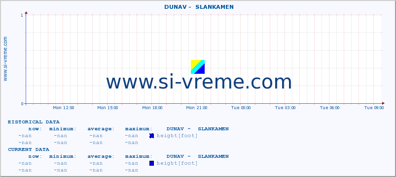  ::  DUNAV -  SLANKAMEN :: height |  |  :: last day / 5 minutes.