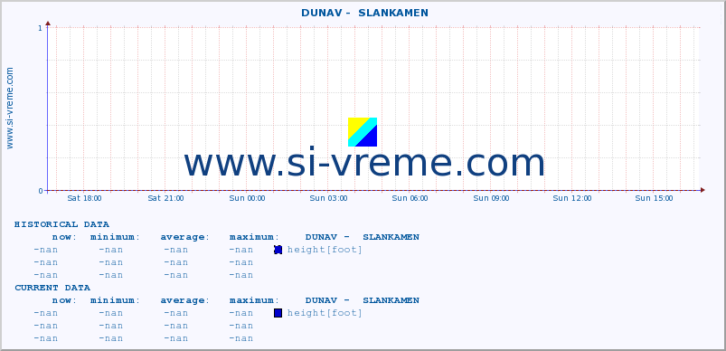  ::  DUNAV -  SLANKAMEN :: height |  |  :: last day / 5 minutes.