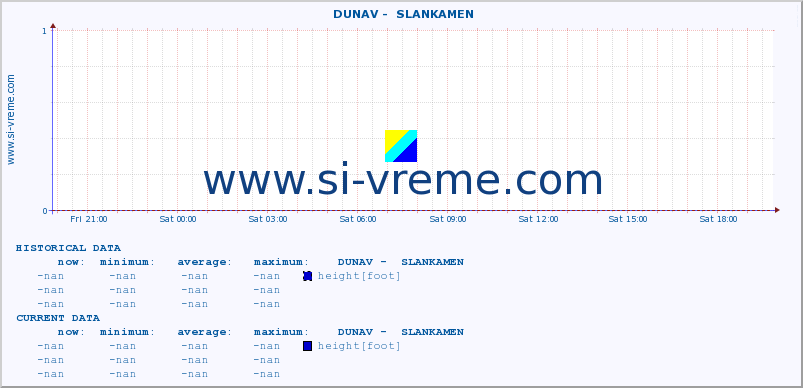  ::  DUNAV -  SLANKAMEN :: height |  |  :: last day / 5 minutes.