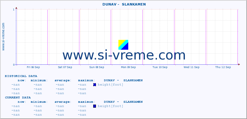  ::  DUNAV -  SLANKAMEN :: height |  |  :: last week / 30 minutes.