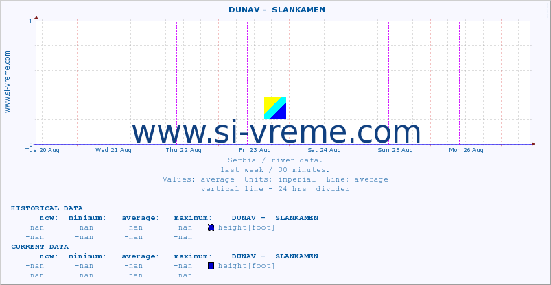  ::  DUNAV -  SLANKAMEN :: height |  |  :: last week / 30 minutes.