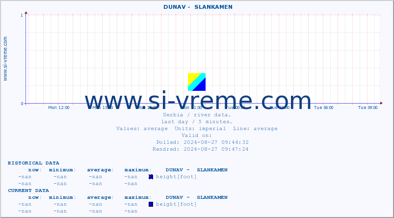  ::  DUNAV -  SLANKAMEN :: height |  |  :: last day / 5 minutes.