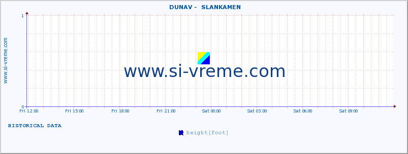  ::  DUNAV -  SLANKAMEN :: height |  |  :: last day / 5 minutes.