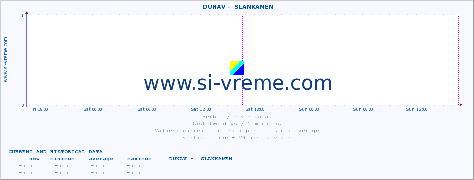  ::  DUNAV -  SLANKAMEN :: height |  |  :: last two days / 5 minutes.