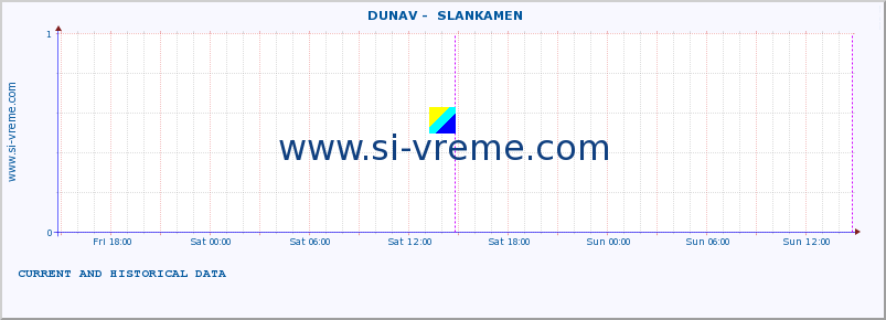  ::  DUNAV -  SLANKAMEN :: height |  |  :: last two days / 5 minutes.