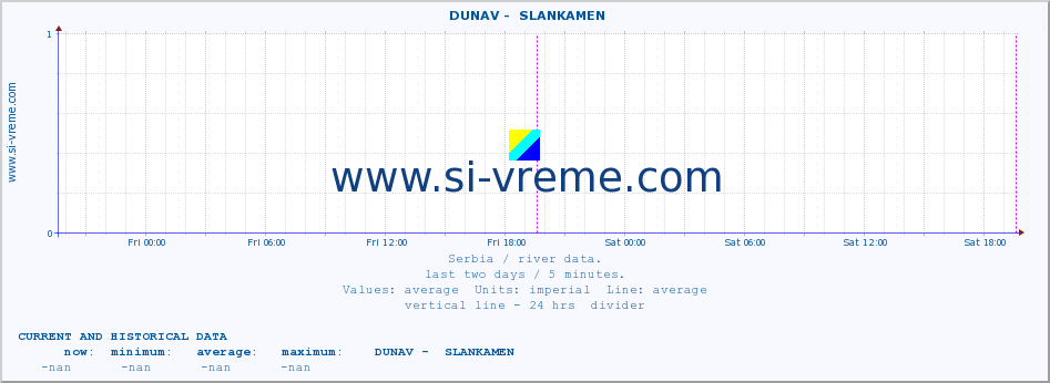  ::  DUNAV -  SLANKAMEN :: height |  |  :: last two days / 5 minutes.