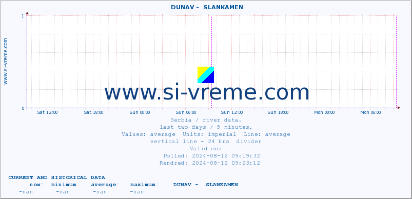  ::  DUNAV -  SLANKAMEN :: height |  |  :: last two days / 5 minutes.