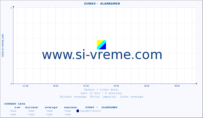  ::  DUNAV -  SLANKAMEN :: height |  |  :: last day / 5 minutes.