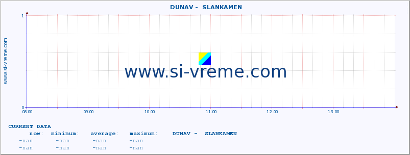  ::  DUNAV -  SLANKAMEN :: height |  |  :: last day / 5 minutes.