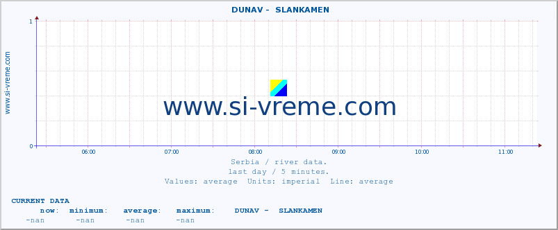  ::  DUNAV -  SLANKAMEN :: height |  |  :: last day / 5 minutes.