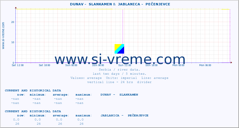  ::  DUNAV -  SLANKAMEN &  JABLANICA -  PEČENJEVCE :: height |  |  :: last two days / 5 minutes.