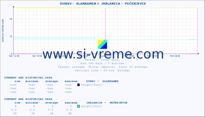  ::  DUNAV -  SLANKAMEN &  JABLANICA -  PEČENJEVCE :: height |  |  :: last two days / 5 minutes.