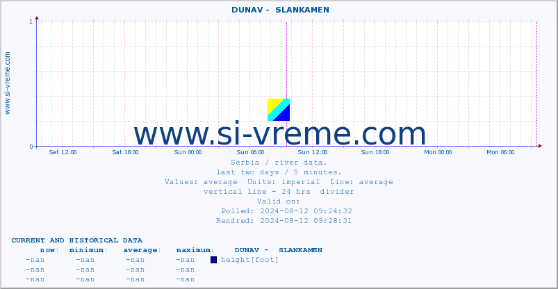  ::  DUNAV -  SLANKAMEN :: height |  |  :: last two days / 5 minutes.