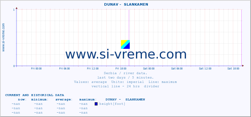  ::  DUNAV -  SLANKAMEN :: height |  |  :: last two days / 5 minutes.