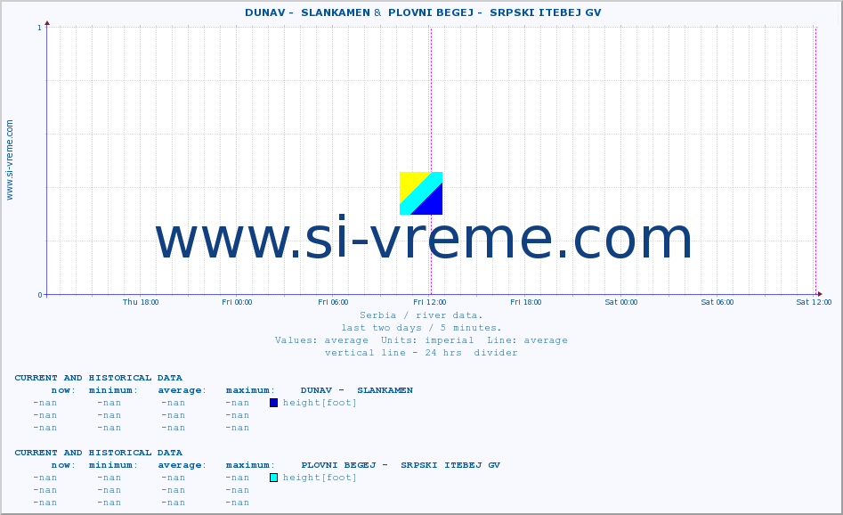  ::  DUNAV -  SLANKAMEN &  PLOVNI BEGEJ -  SRPSKI ITEBEJ GV :: height |  |  :: last two days / 5 minutes.