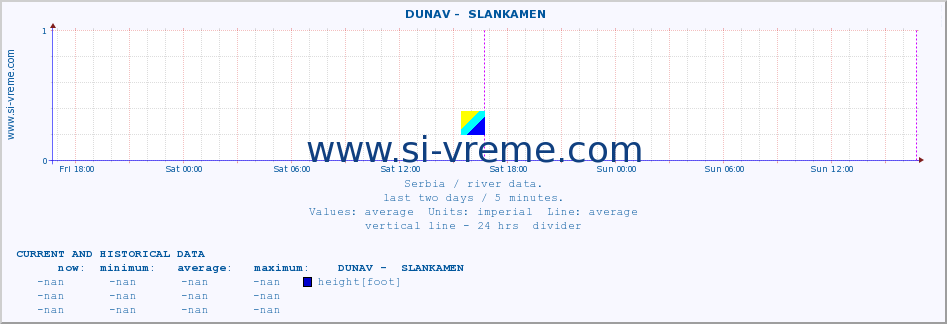  ::  DUNAV -  SLANKAMEN :: height |  |  :: last two days / 5 minutes.