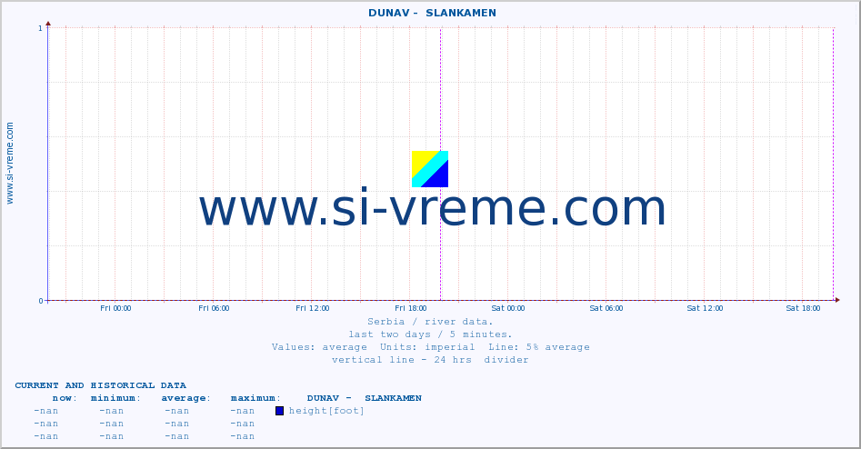  ::  DUNAV -  SLANKAMEN :: height |  |  :: last two days / 5 minutes.