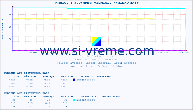  ::  DUNAV -  SLANKAMEN &  TAMNAVA -  ĆEMANOV MOST :: height |  |  :: last two days / 5 minutes.