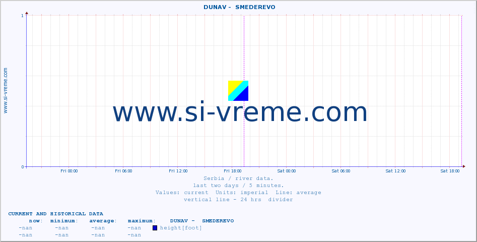  ::  DUNAV -  SMEDEREVO :: height |  |  :: last two days / 5 minutes.