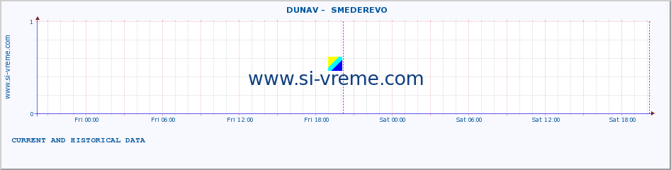  ::  DUNAV -  SMEDEREVO :: height |  |  :: last two days / 5 minutes.