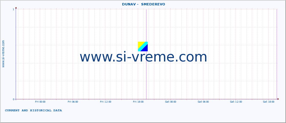  ::  DUNAV -  SMEDEREVO :: height |  |  :: last two days / 5 minutes.