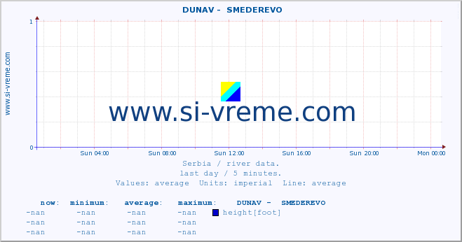  ::  DUNAV -  SMEDEREVO :: height |  |  :: last day / 5 minutes.