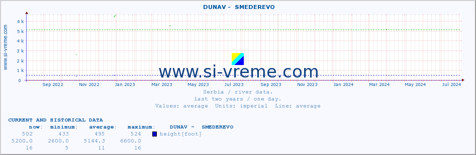 ::  DUNAV -  SMEDEREVO :: height |  |  :: last two years / one day.