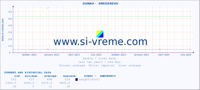  ::  DUNAV -  SMEDEREVO :: height |  |  :: last two years / one day.