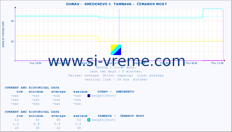  ::  DUNAV -  SMEDEREVO &  TAMNAVA -  ĆEMANOV MOST :: height |  |  :: last two days / 5 minutes.