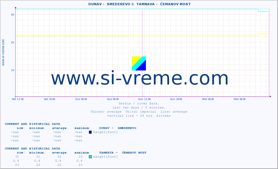  ::  DUNAV -  SMEDEREVO &  TAMNAVA -  ĆEMANOV MOST :: height |  |  :: last two days / 5 minutes.