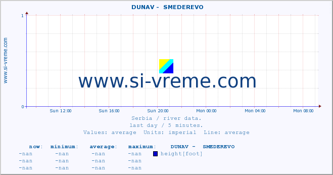  ::  DUNAV -  SMEDEREVO :: height |  |  :: last day / 5 minutes.