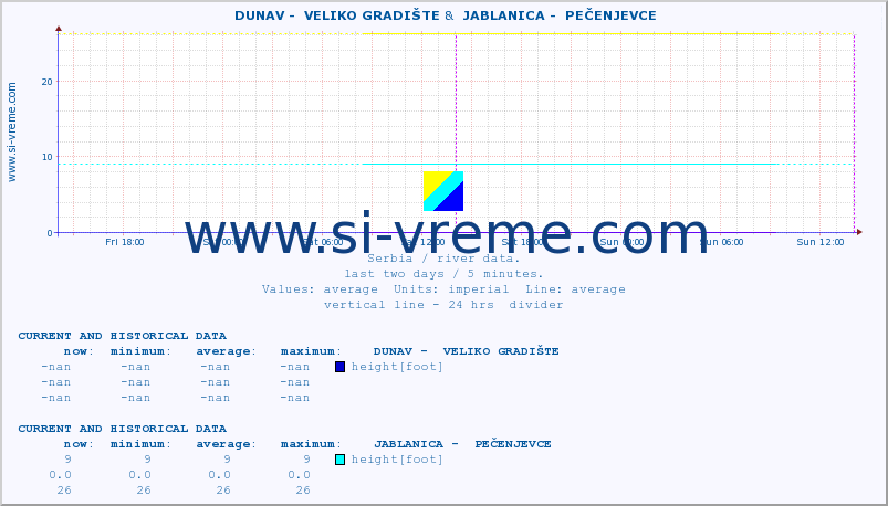 ::  DUNAV -  VELIKO GRADIŠTE &  JABLANICA -  PEČENJEVCE :: height |  |  :: last two days / 5 minutes.