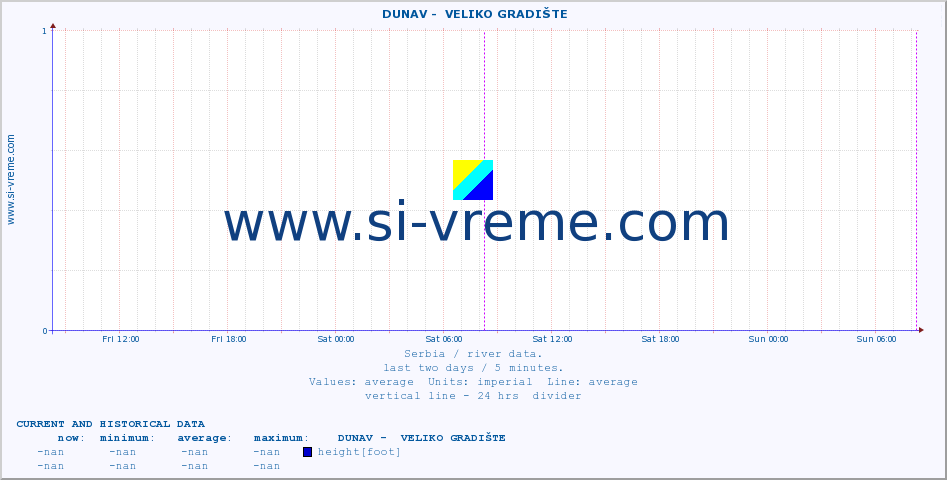  ::  DUNAV -  VELIKO GRADIŠTE :: height |  |  :: last two days / 5 minutes.