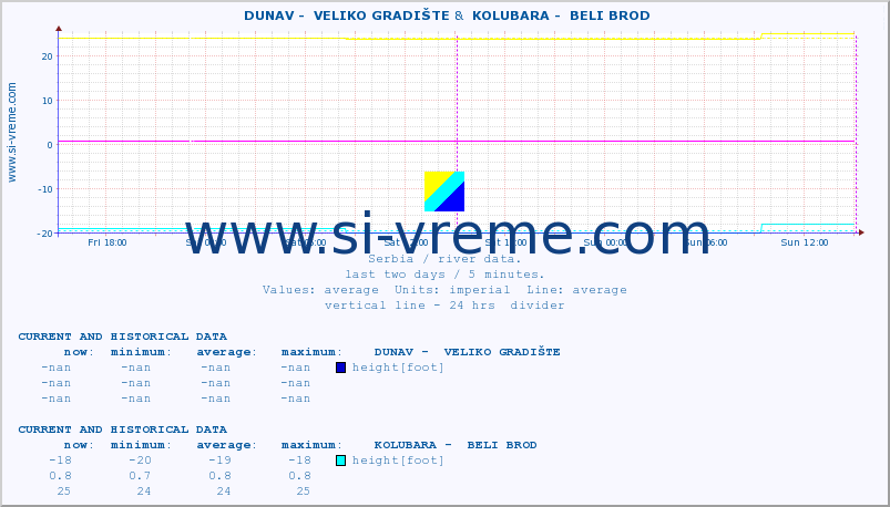  ::  DUNAV -  VELIKO GRADIŠTE &  KOLUBARA -  BELI BROD :: height |  |  :: last two days / 5 minutes.